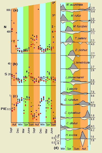 Community parameters of araneids & opilionids on Inchcailloch